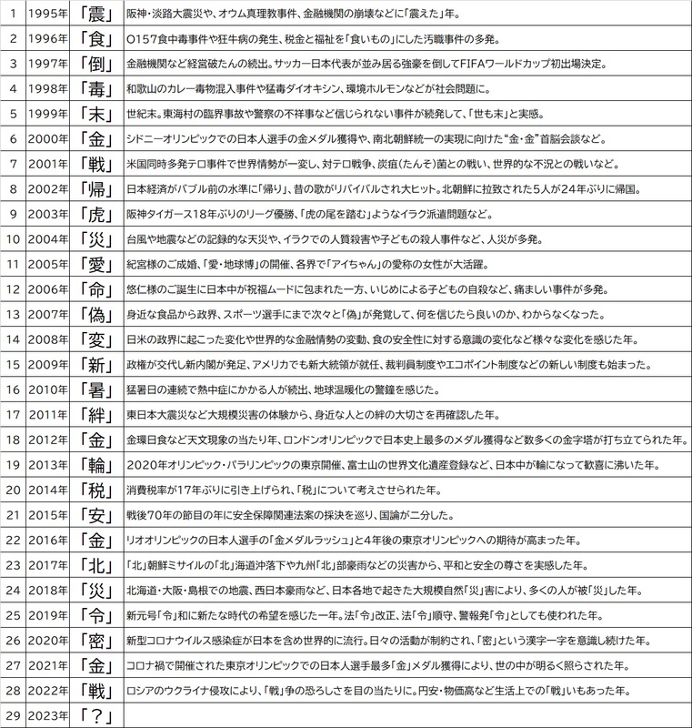 「今年の漢字」過去一覧